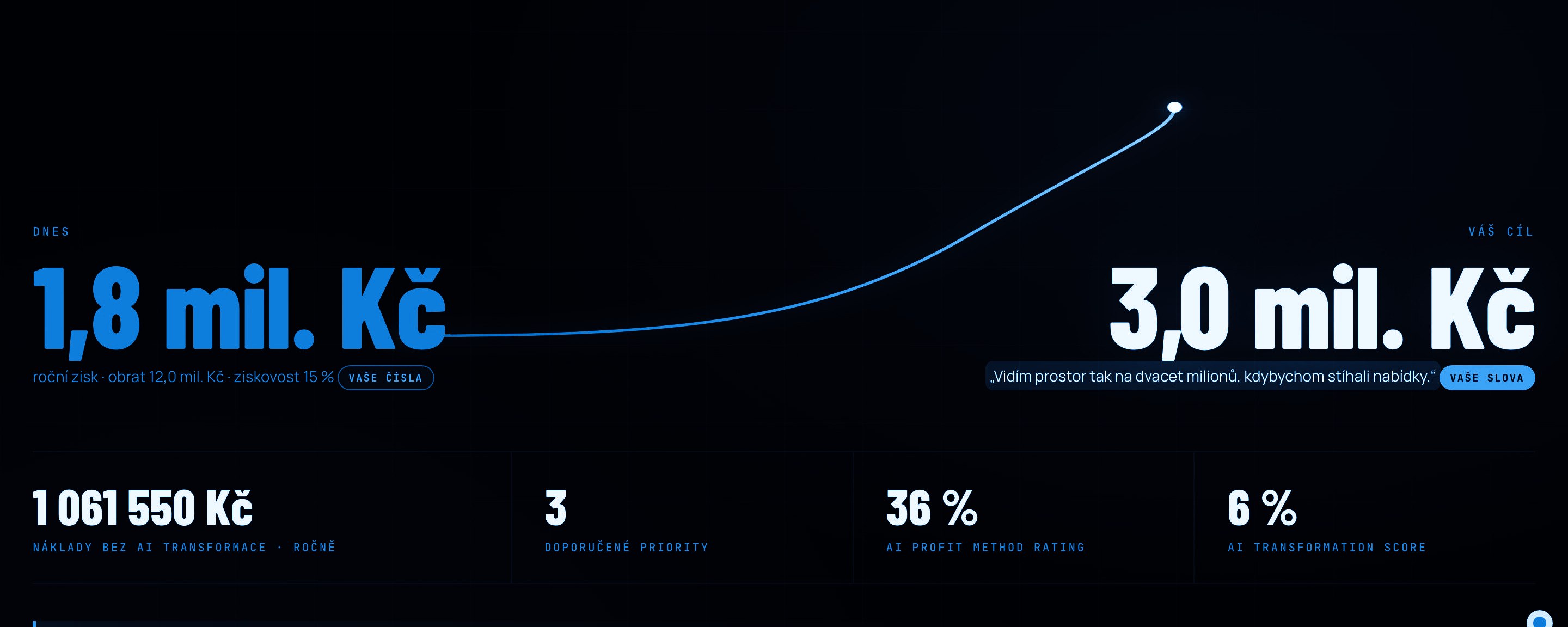 Ukázka AI Transformation Roadmap
